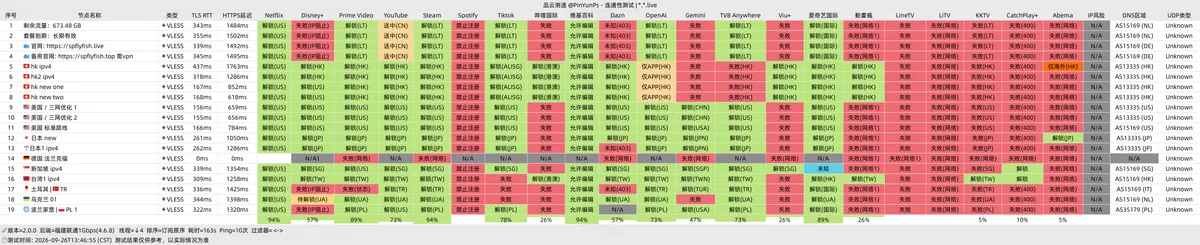 飞猫云流媒体与主流 AI 平台全解锁实测