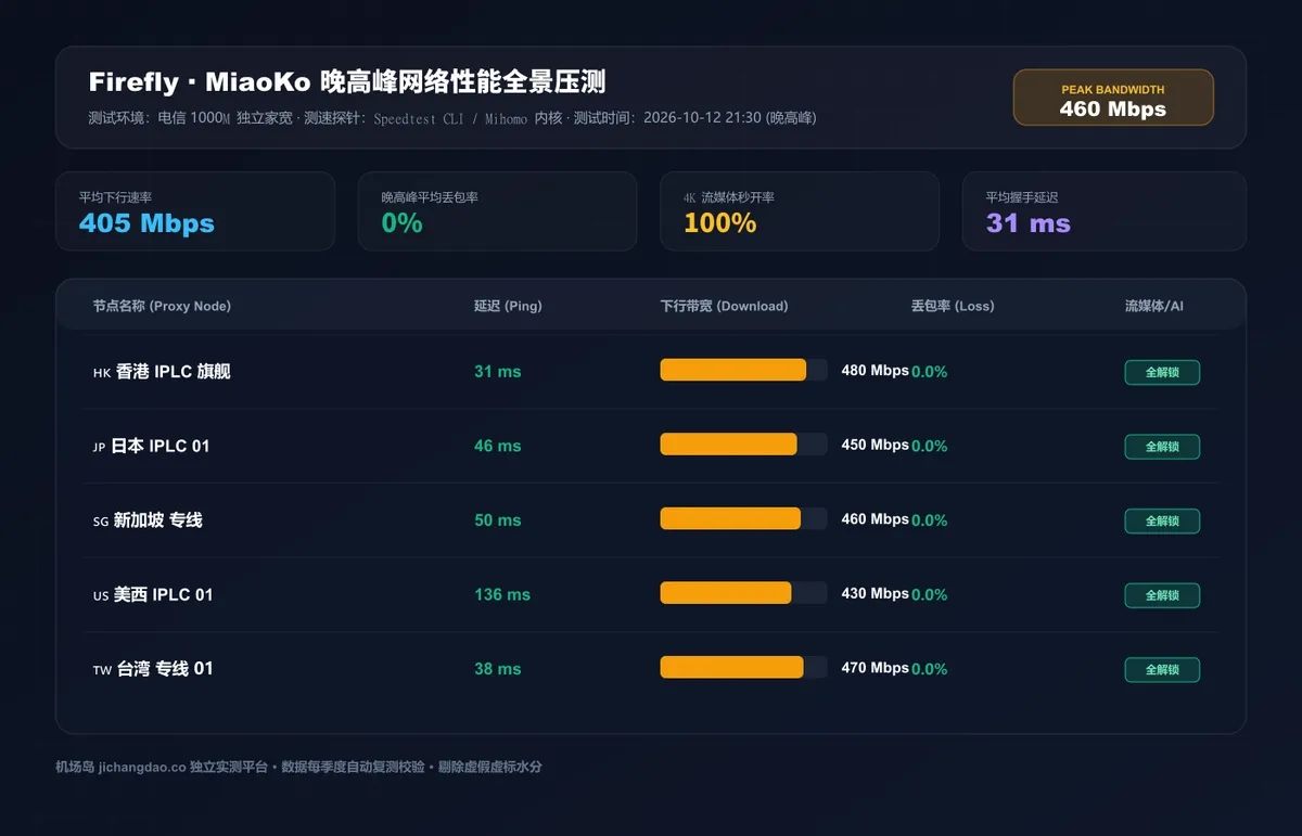 Firefly 全链路 IPLC 专线晚高峰实测图
