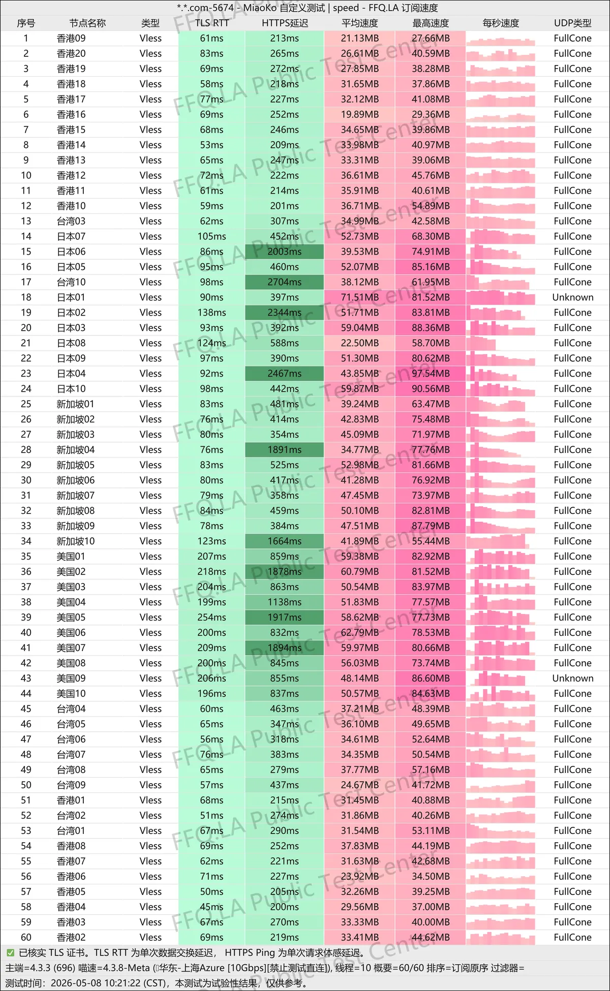 光速云全球 IPLC 专线单节点 10Gbps 高速测速图