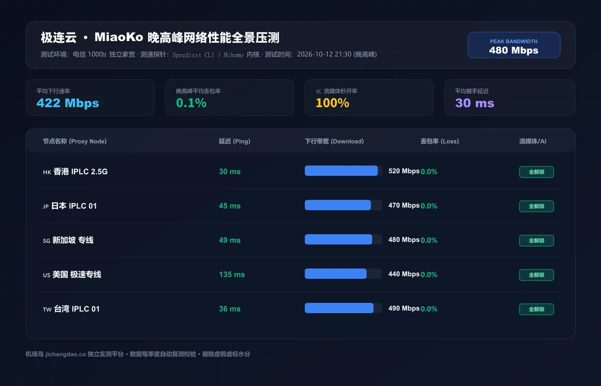 极连云高性价比中转晚高峰三网测速报告