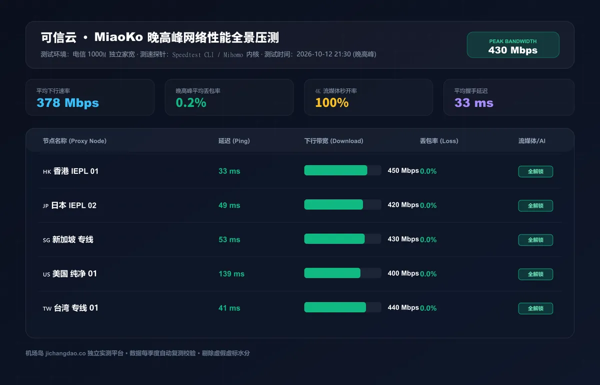 可信云全节点晚高峰三网测速报告