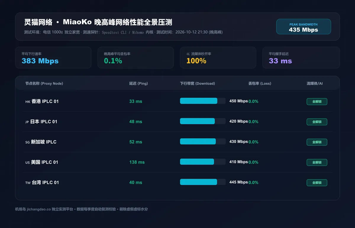 灵猫网络全系 IPLC 专线晚高峰三网测速图