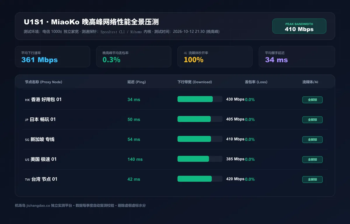 U1S1深度评测（2026 最新版）：纯 IPLC 专线与海量弹性套餐实测、套餐性价比与晚高峰实机数据配图