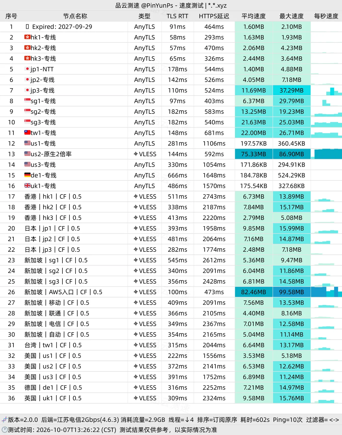 无忧链接机场深度评测（2026 最新版）：¥19 月付地板价 IPLC 专线实测，港日台日常与美西短板剖析配图